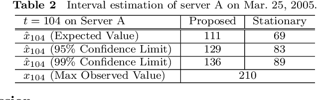 Figure 4 for Bayesian Forecasting of WWW Traffic on the Time Varying Poisson Model