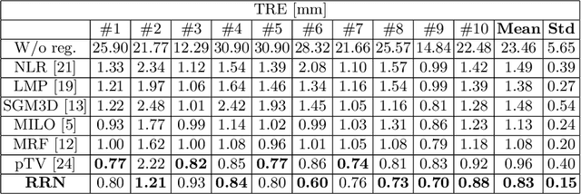 Figure 2 for Recursive Refinement Network for Deformable Lung Registration between Exhale and Inhale CT Scans