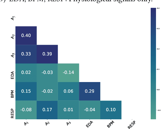 Figure 2 for A Physiologically-Adapted Gold Standard for Arousal during Stress