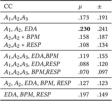 Figure 3 for A Physiologically-adapted Gold Standard for Arousal During a Stress Induced Scenario