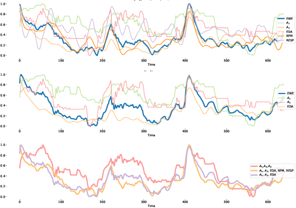 Figure 4 for A Physiologically-adapted Gold Standard for Arousal During a Stress Induced Scenario