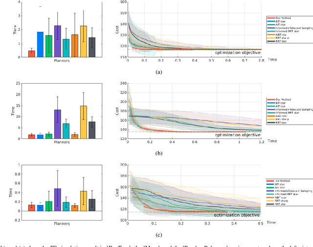 Figure 4 for Relevant Region Sampling Strategy with Adaptive Heuristic Estimation for Asymptotically Optimal Motion Planning