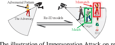 Figure 1 for advPattern: Physical-World Attacks on Deep Person Re-Identification via Adversarially Transformable Patterns