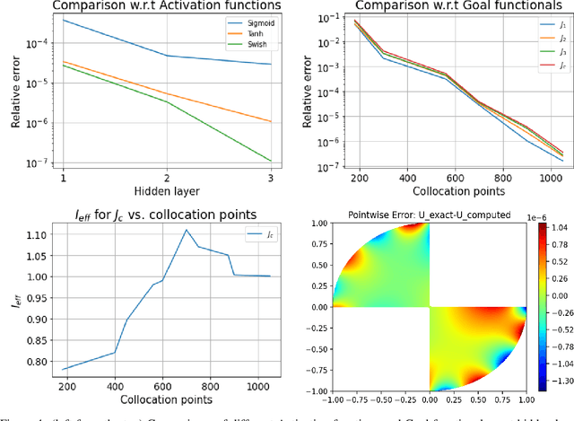 Figure 4 for Multigoal-oriented dual-weighted-residual error estimation using deep neural networks