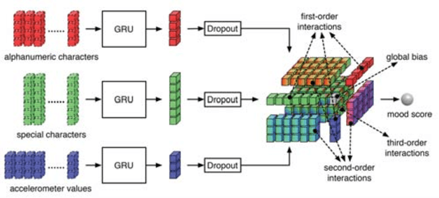 Figure 4 for Deep Learning Towards Mobile Applications