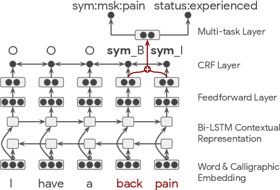 Figure 1 for Extracting Symptoms and their Status from Clinical Conversations