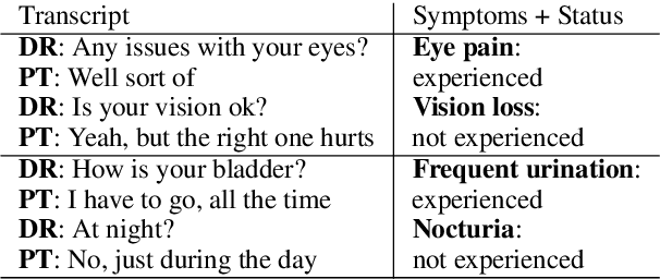 Figure 2 for Extracting Symptoms and their Status from Clinical Conversations