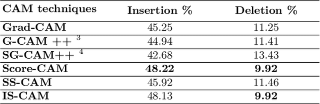 Figure 4 for IS-CAM: Integrated Score-CAM for axiomatic-based explanations