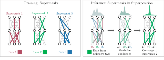 Figure 1 for Supermasks in Superposition
