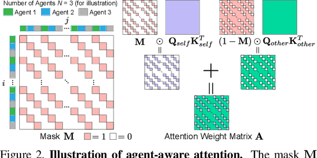 Figure 3 for AgentFormer: Agent-Aware Transformers for Socio-Temporal Multi-Agent Forecasting