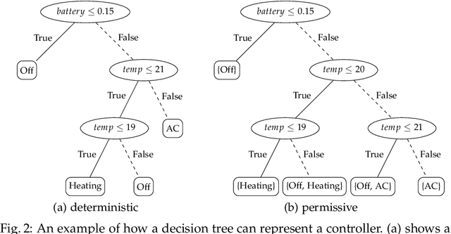 Figure 3 for Algebraically Explainable Controllers: Decision Trees and Support Vector Machines Join Forces