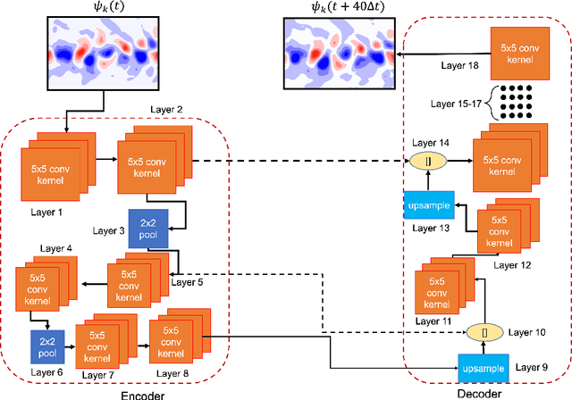 Figure 2 for Deep learning-enhanced ensemble-based data assimilation for high-dimensional nonlinear dynamical systems