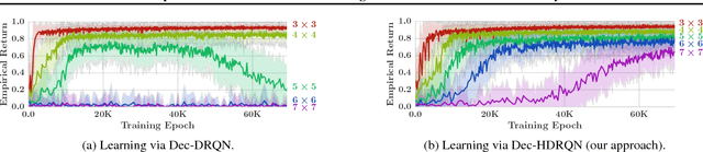 Figure 2 for Deep Decentralized Multi-task Multi-Agent Reinforcement Learning under Partial Observability