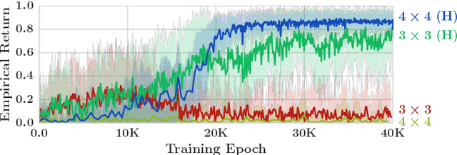 Figure 3 for Deep Decentralized Multi-task Multi-Agent Reinforcement Learning under Partial Observability