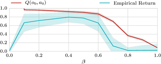 Figure 4 for Deep Decentralized Multi-task Multi-Agent Reinforcement Learning under Partial Observability