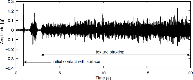 Figure 2 for Deep Learning for Surface Material Classification Using Haptic And Visual Information