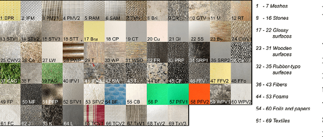Figure 3 for Deep Learning for Surface Material Classification Using Haptic And Visual Information