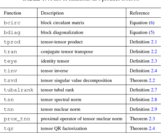 Figure 1 for Tensor-Tensor Product Toolbox