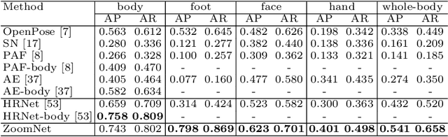 Figure 4 for Whole-Body Human Pose Estimation in the Wild