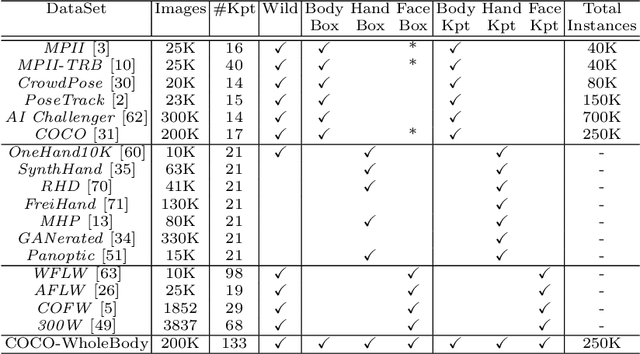 Figure 2 for Whole-Body Human Pose Estimation in the Wild