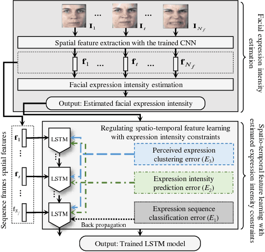 Figure 1 for Learning Spatio-temporal Features with Partial Expression Sequences for on-the-Fly Prediction
