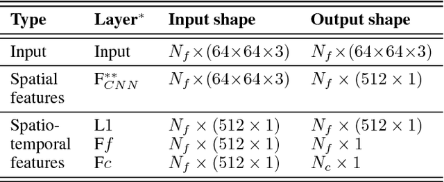 Figure 2 for Learning Spatio-temporal Features with Partial Expression Sequences for on-the-Fly Prediction