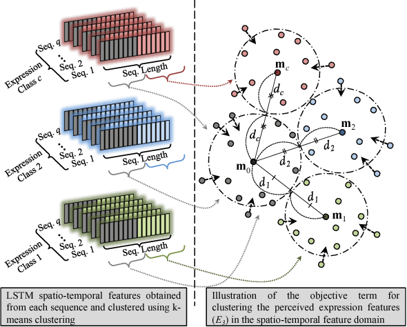 Figure 3 for Learning Spatio-temporal Features with Partial Expression Sequences for on-the-Fly Prediction