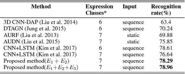 Figure 4 for Learning Spatio-temporal Features with Partial Expression Sequences for on-the-Fly Prediction