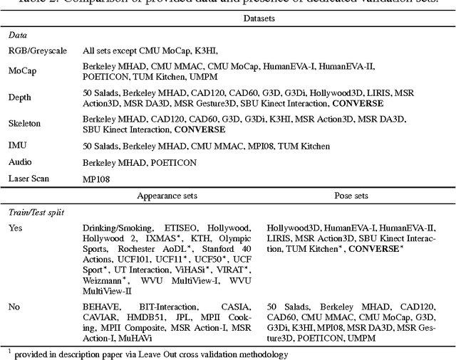 Figure 3 for From Pose to Activity: Surveying Datasets and Introducing CONVERSE