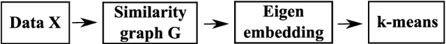 Figure 1 for Large Scale Spectral Clustering Using Approximate Commute Time Embedding