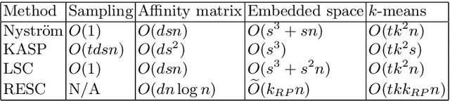 Figure 2 for Large Scale Spectral Clustering Using Approximate Commute Time Embedding