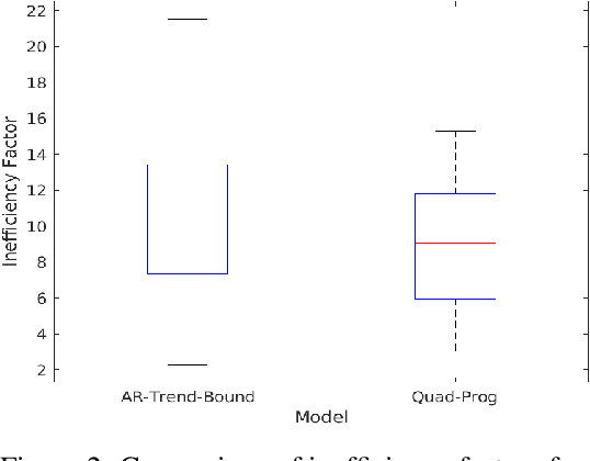 Figure 3 for On Parameter Estimation in Unobserved Components Models subject to Linear Inequality Constraints