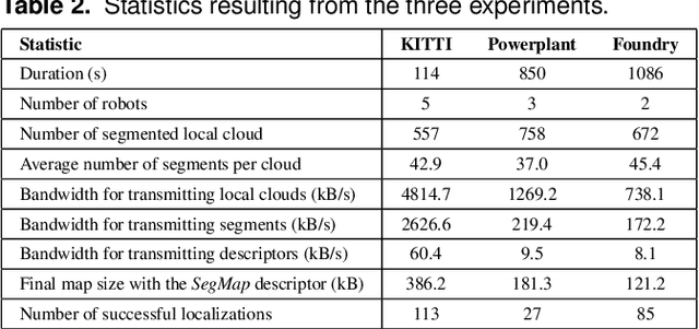 Figure 4 for SegMap: Segment-based mapping and localization using data-driven descriptors