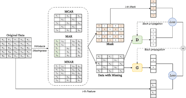 Figure 2 for IFGAN: Missing Value Imputation using Feature-specific Generative Adversarial Networks