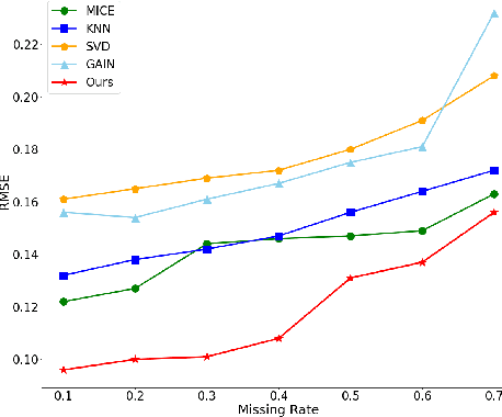 Figure 3 for IFGAN: Missing Value Imputation using Feature-specific Generative Adversarial Networks