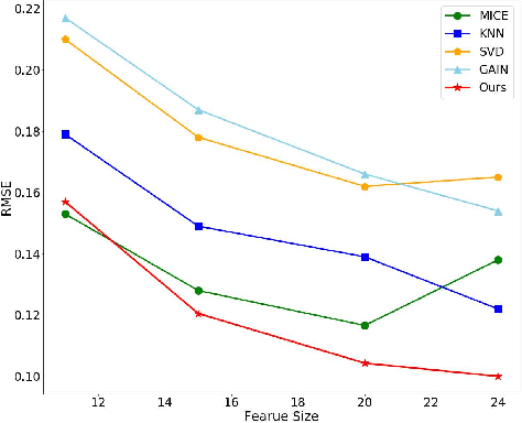 Figure 4 for IFGAN: Missing Value Imputation using Feature-specific Generative Adversarial Networks