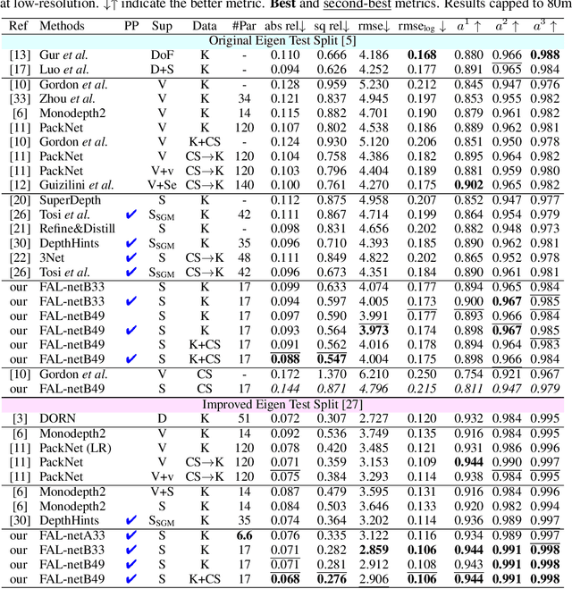 Figure 4 for Forget About the LiDAR: Self-Supervised Depth Estimators with MED Probability Volumes