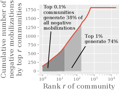 Figure 4 for Community Interaction and Conflict on the Web
