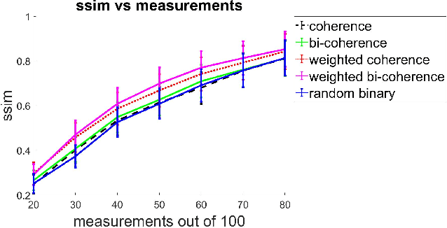 Figure 1 for A Weighted Generalized Coherence Approach for Sensing Matrix Design