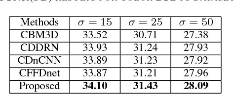 Figure 4 for A Multiscale Image Denoising Algorithm Based On Dilated Residual Convolution Network