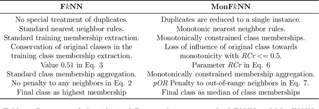 Figure 1 for Fuzzy k-Nearest Neighbors with monotonicity constraints: Moving towards the robustness of monotonic noise