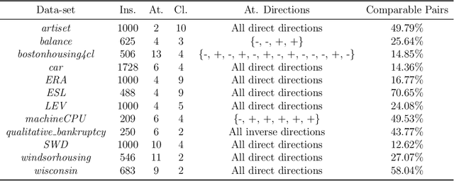 Figure 3 for Fuzzy k-Nearest Neighbors with monotonicity constraints: Moving towards the robustness of monotonic noise