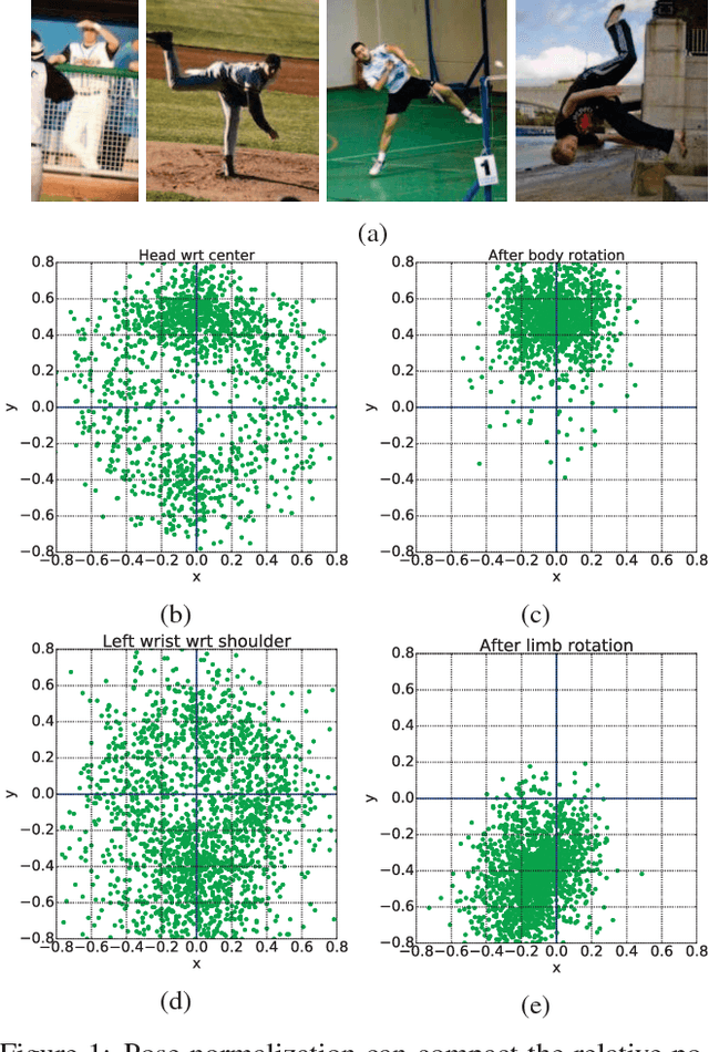 Figure 1 for Human Pose Estimation using Global and Local Normalization