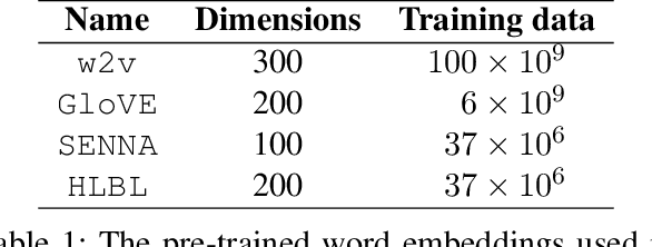 Figure 1 for Take and Took, Gaggle and Goose, Book and Read: Evaluating the Utility of Vector Differences for Lexical Relation Learning