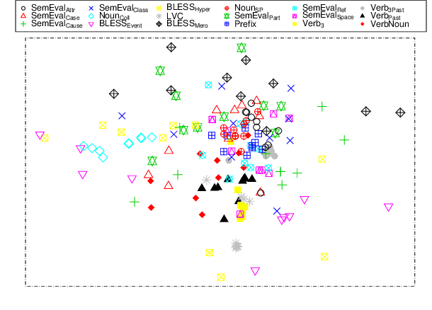 Figure 2 for Take and Took, Gaggle and Goose, Book and Read: Evaluating the Utility of Vector Differences for Lexical Relation Learning