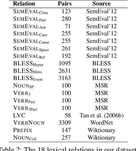 Figure 3 for Take and Took, Gaggle and Goose, Book and Read: Evaluating the Utility of Vector Differences for Lexical Relation Learning