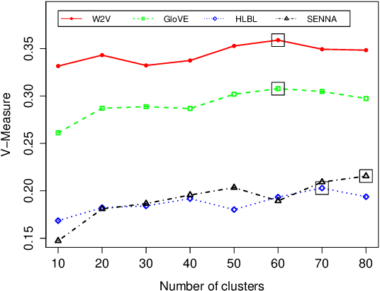 Figure 4 for Take and Took, Gaggle and Goose, Book and Read: Evaluating the Utility of Vector Differences for Lexical Relation Learning