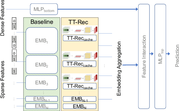 Figure 3 for TT-Rec: Tensor Train Compression for Deep Learning Recommendation Models