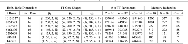 Figure 4 for TT-Rec: Tensor Train Compression for Deep Learning Recommendation Models