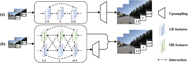 Figure 1 for Enhancing Space-time Video Super-resolution via Spatial-temporal Feature Interaction